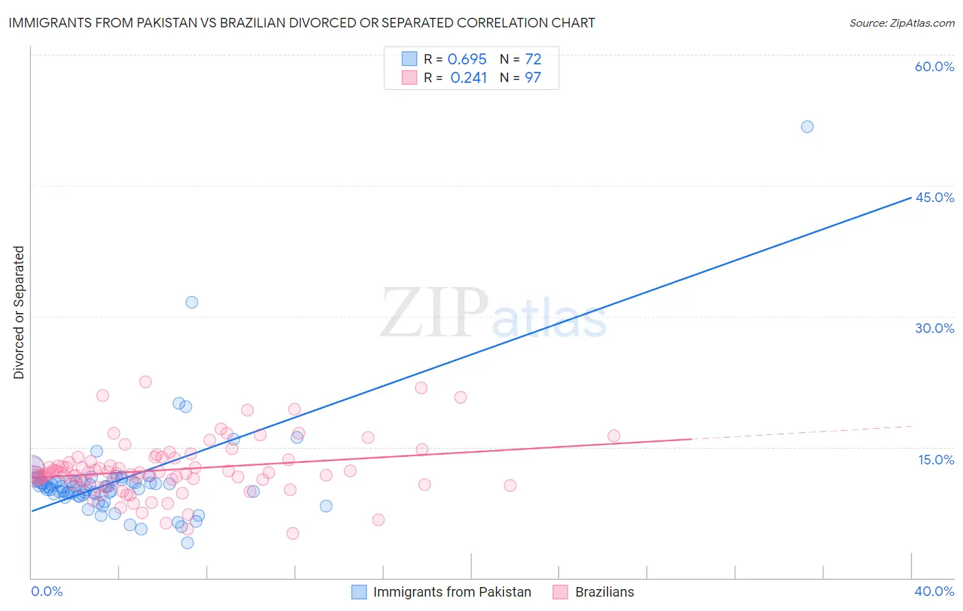 Immigrants from Pakistan vs Brazilian Divorced or Separated
