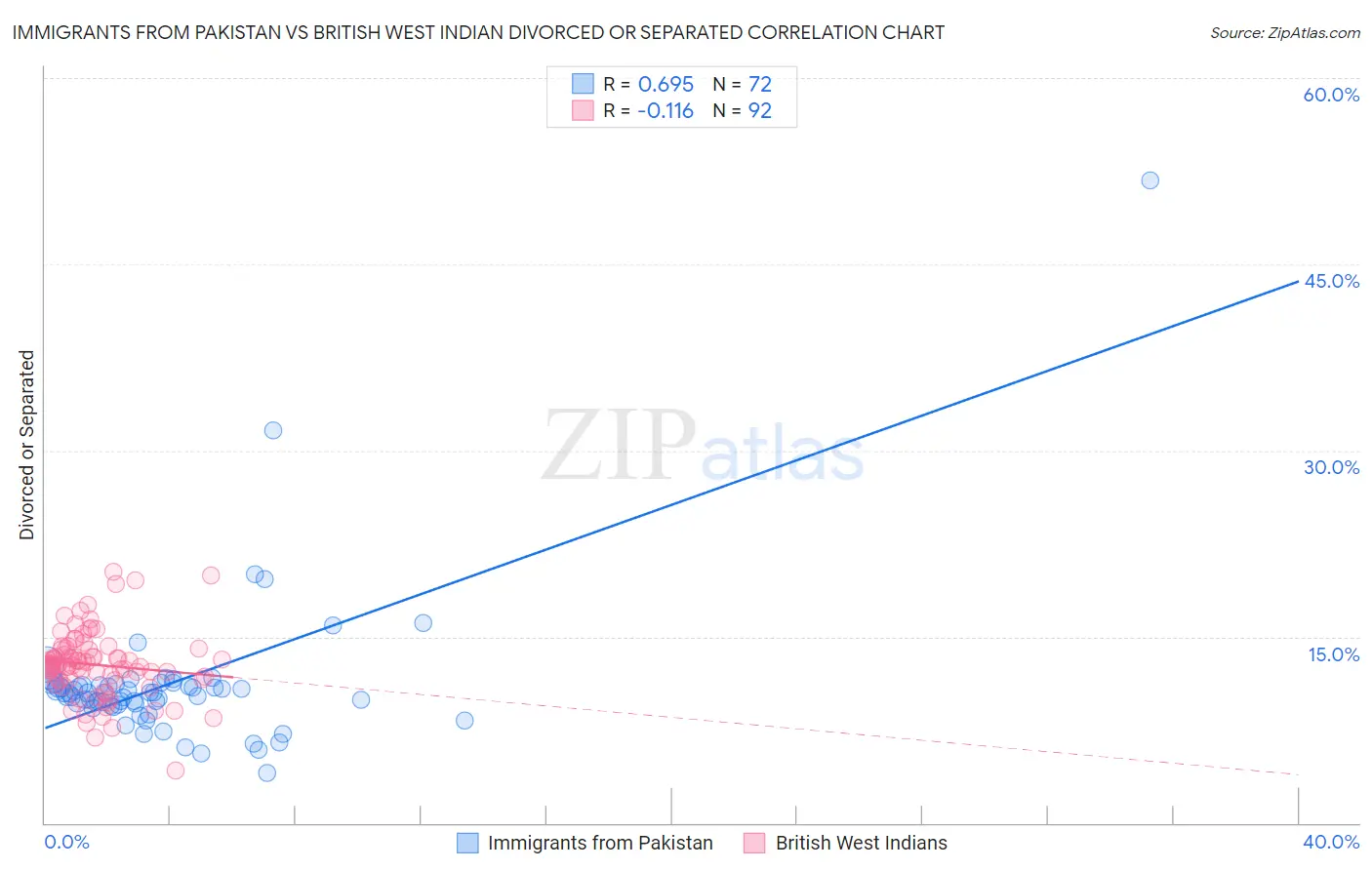 Immigrants from Pakistan vs British West Indian Divorced or Separated