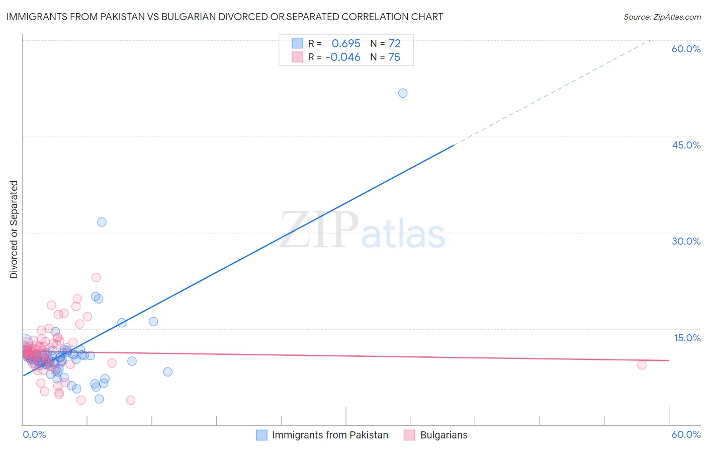 Immigrants from Pakistan vs Bulgarian Divorced or Separated