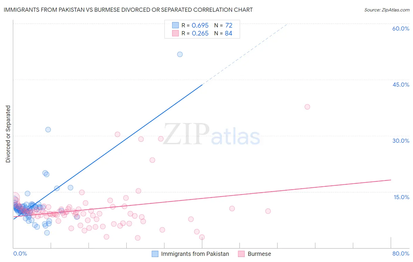 Immigrants from Pakistan vs Burmese Divorced or Separated