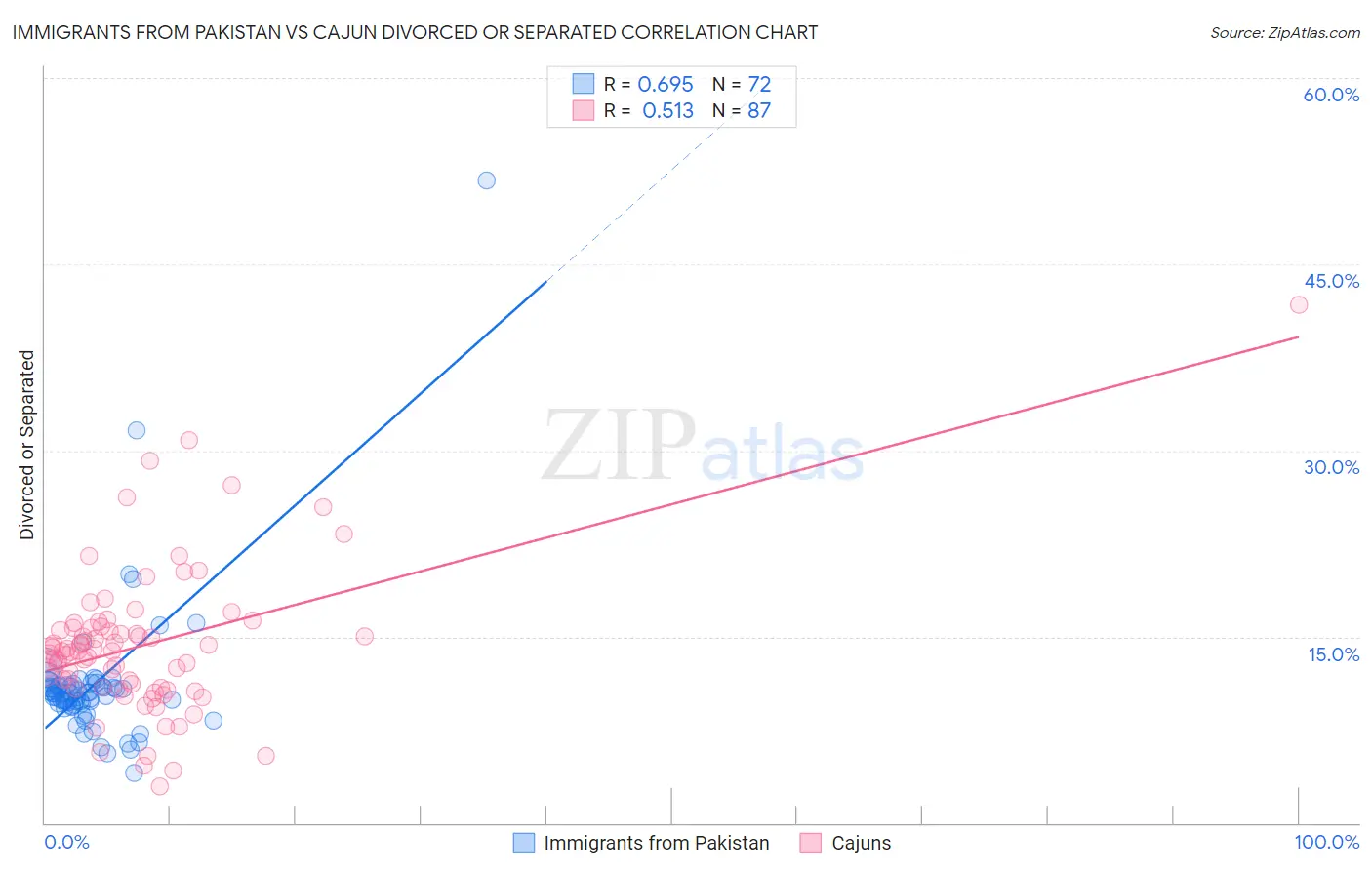 Immigrants from Pakistan vs Cajun Divorced or Separated