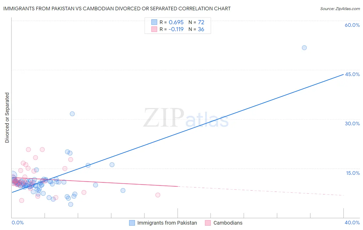Immigrants from Pakistan vs Cambodian Divorced or Separated