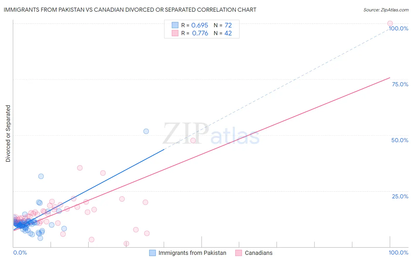 Immigrants from Pakistan vs Canadian Divorced or Separated