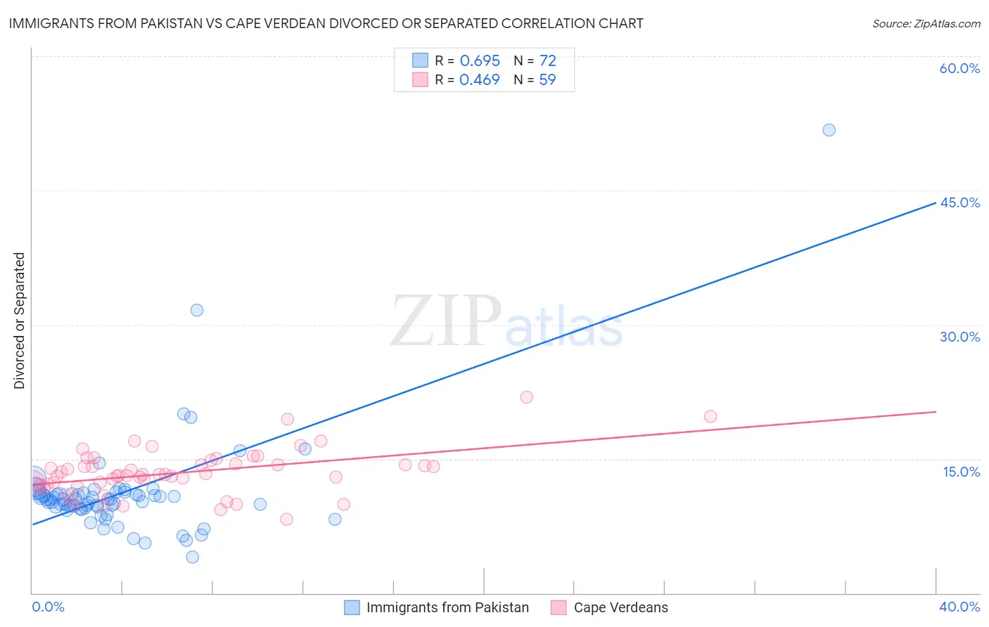 Immigrants from Pakistan vs Cape Verdean Divorced or Separated