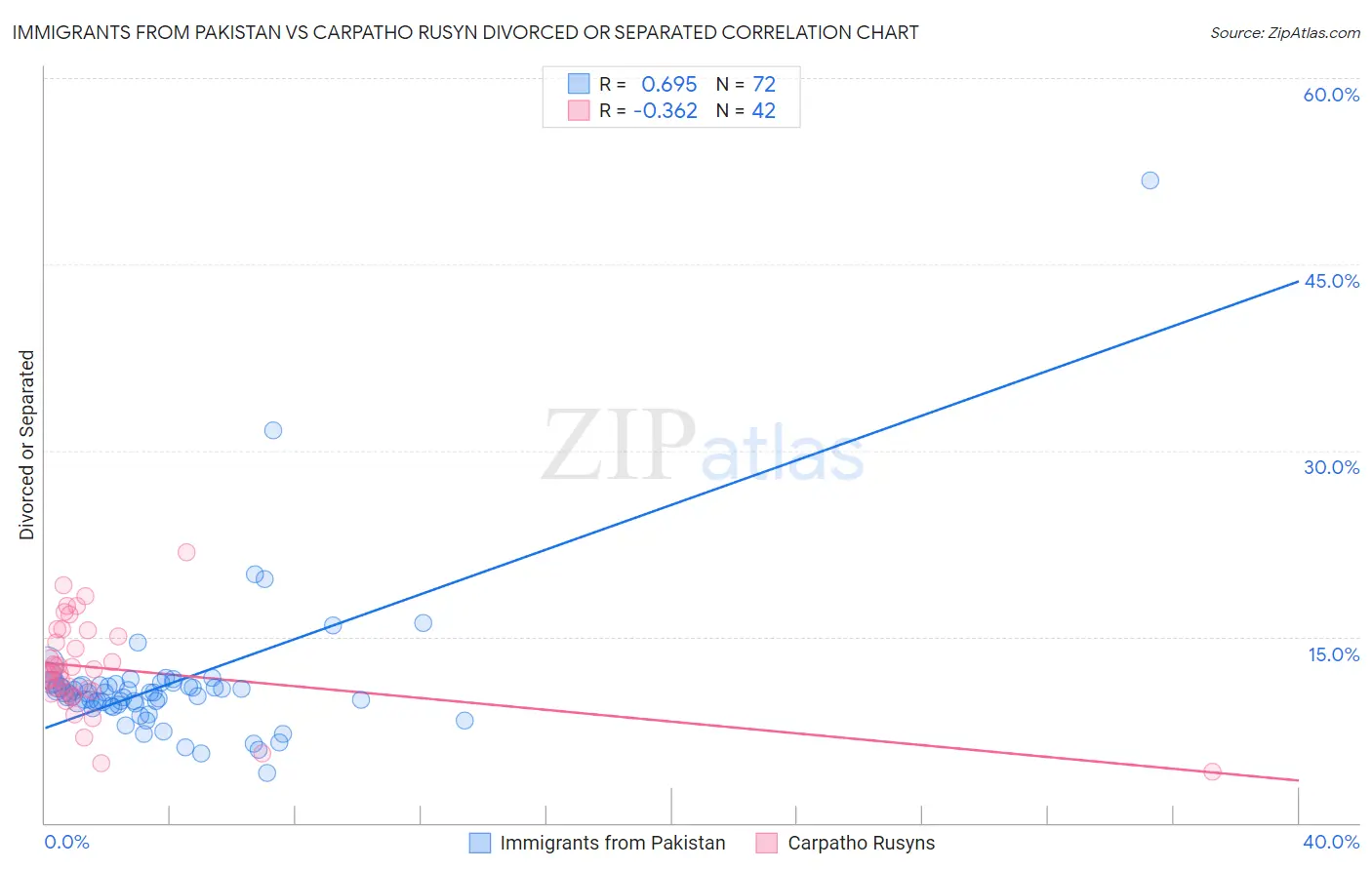 Immigrants from Pakistan vs Carpatho Rusyn Divorced or Separated