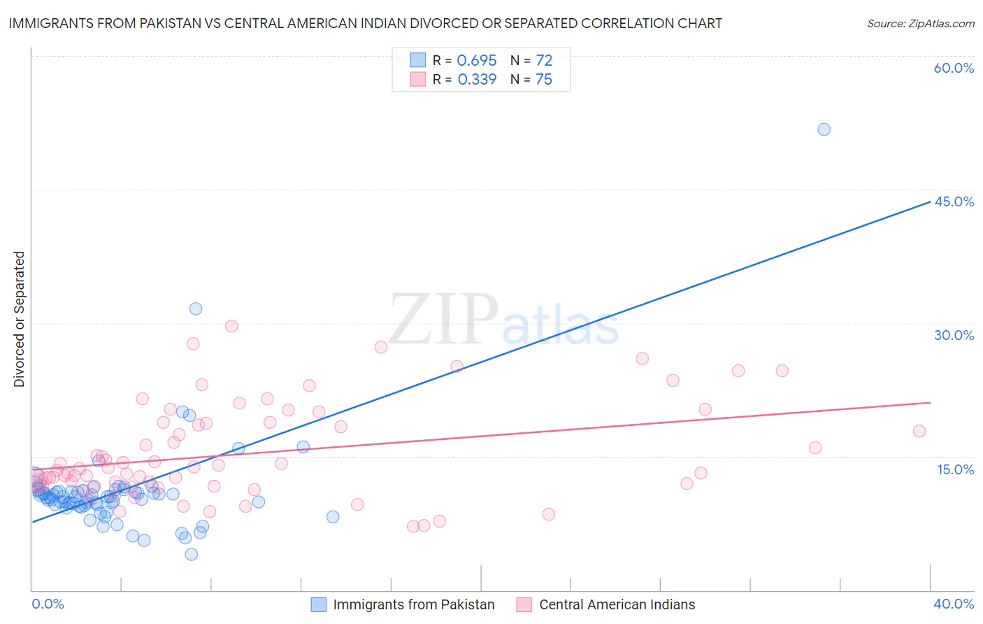 Immigrants from Pakistan vs Central American Indian Divorced or Separated