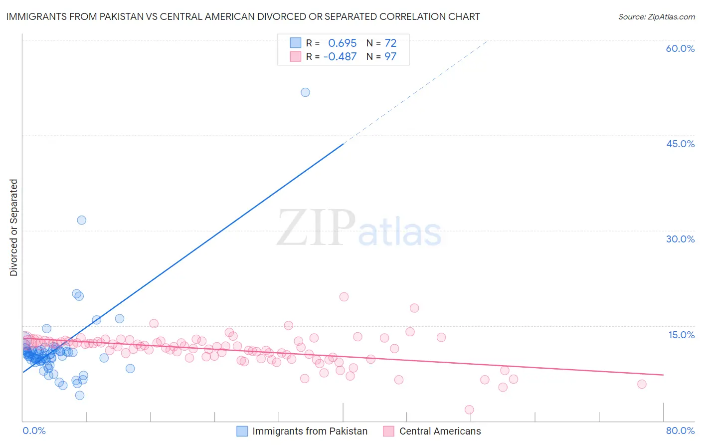 Immigrants from Pakistan vs Central American Divorced or Separated