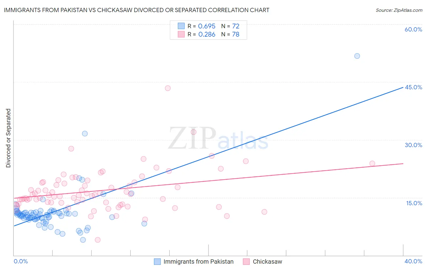 Immigrants from Pakistan vs Chickasaw Divorced or Separated