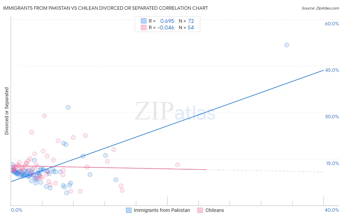 Immigrants from Pakistan vs Chilean Divorced or Separated