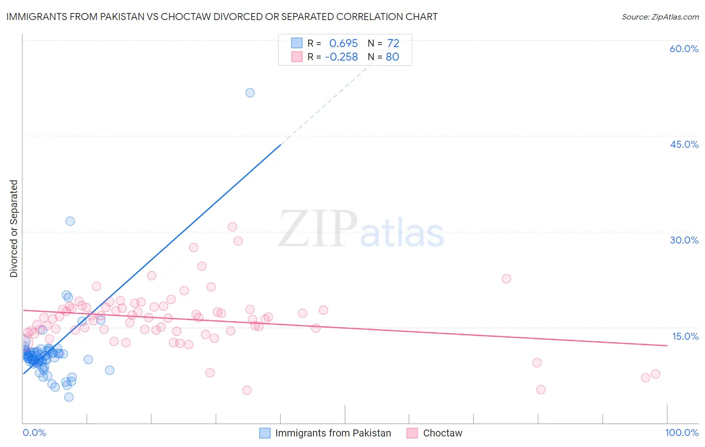 Immigrants from Pakistan vs Choctaw Divorced or Separated