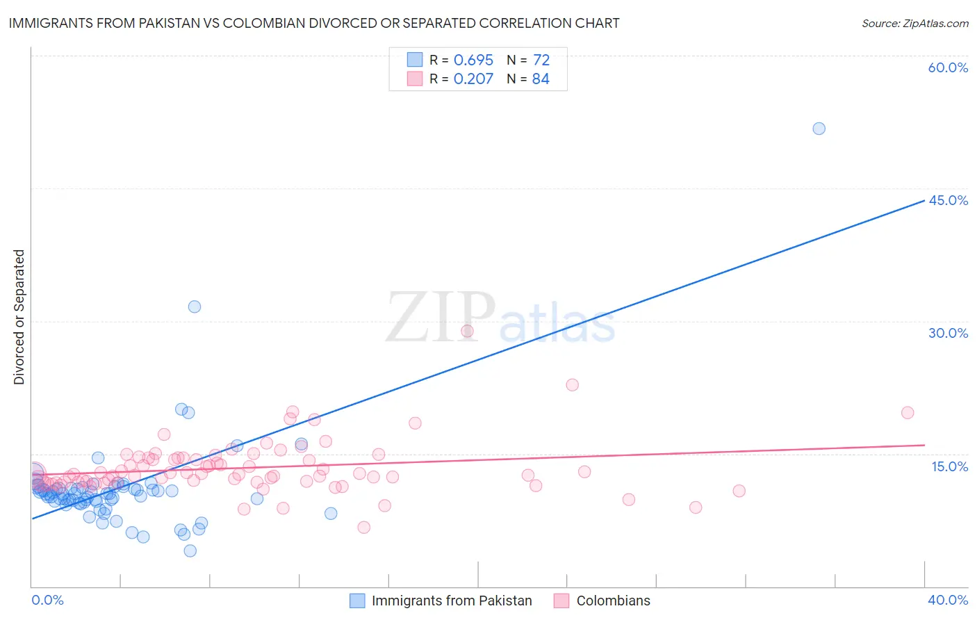 Immigrants from Pakistan vs Colombian Divorced or Separated