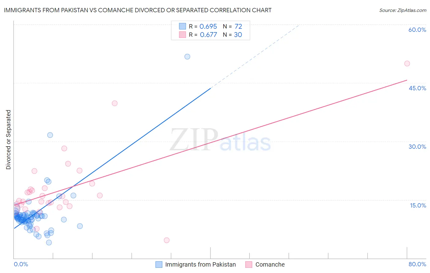 Immigrants from Pakistan vs Comanche Divorced or Separated