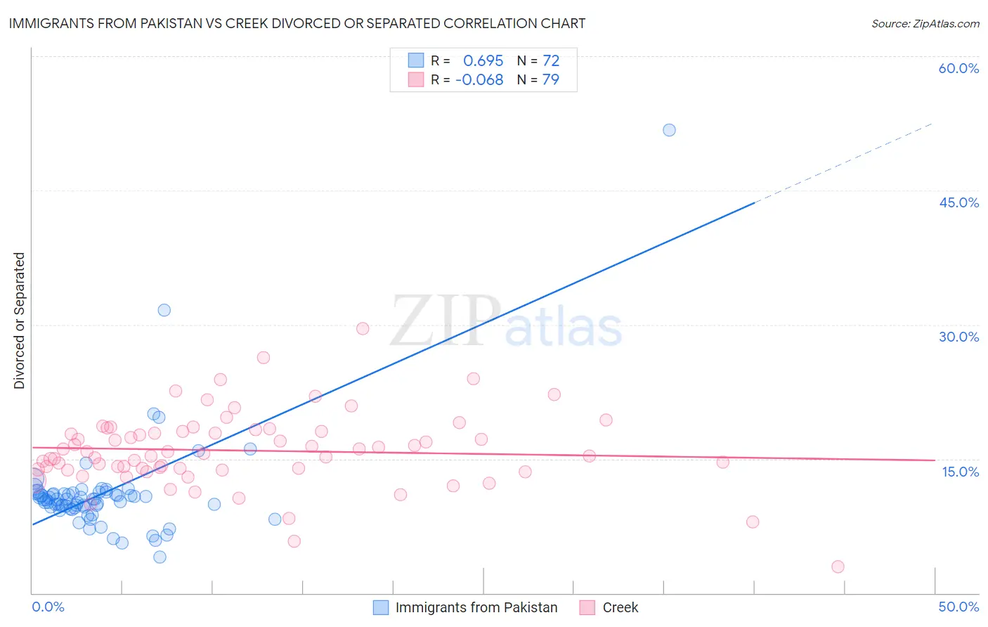 Immigrants from Pakistan vs Creek Divorced or Separated