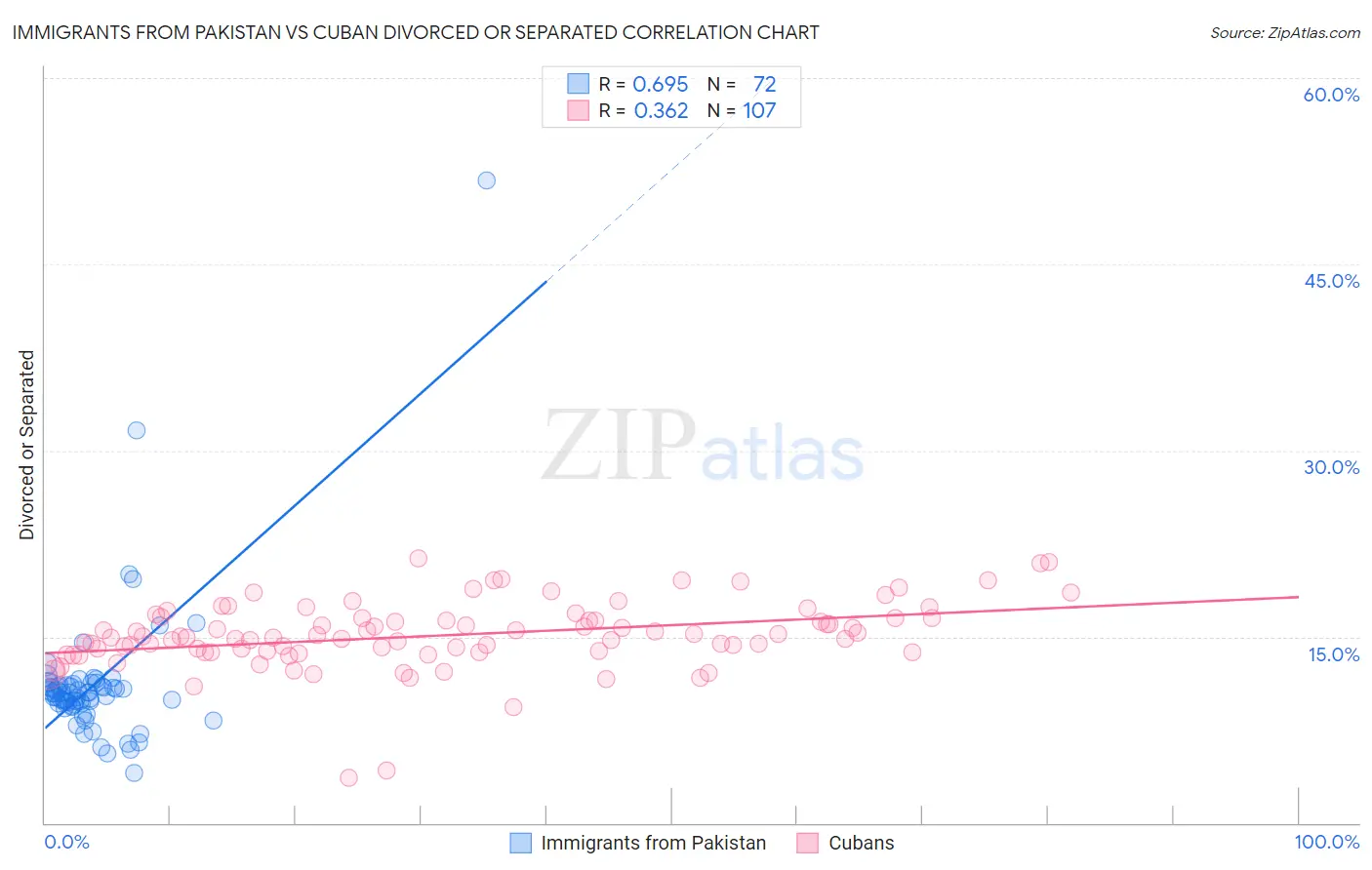 Immigrants from Pakistan vs Cuban Divorced or Separated