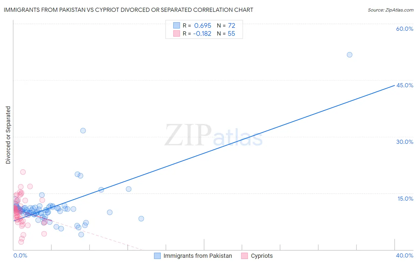 Immigrants from Pakistan vs Cypriot Divorced or Separated