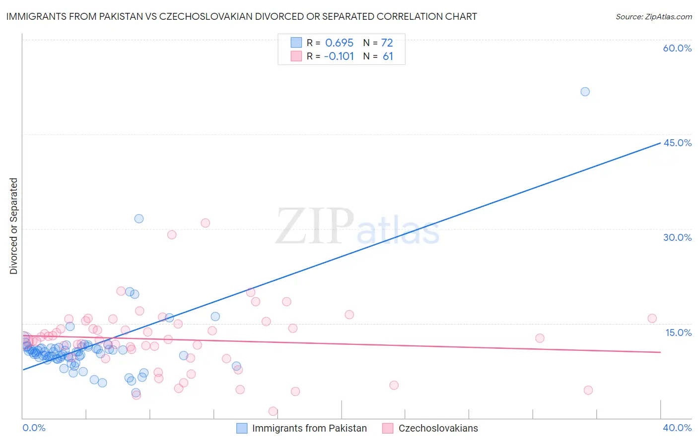 Immigrants from Pakistan vs Czechoslovakian Divorced or Separated