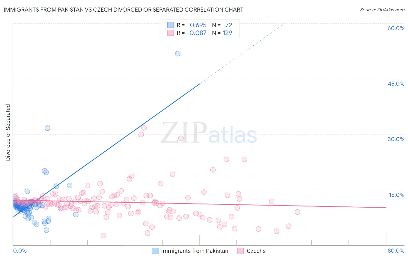 Immigrants from Pakistan vs Czech Divorced or Separated