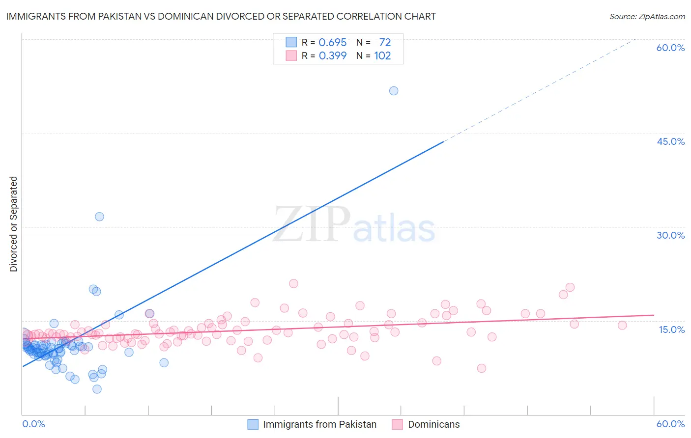 Immigrants from Pakistan vs Dominican Divorced or Separated