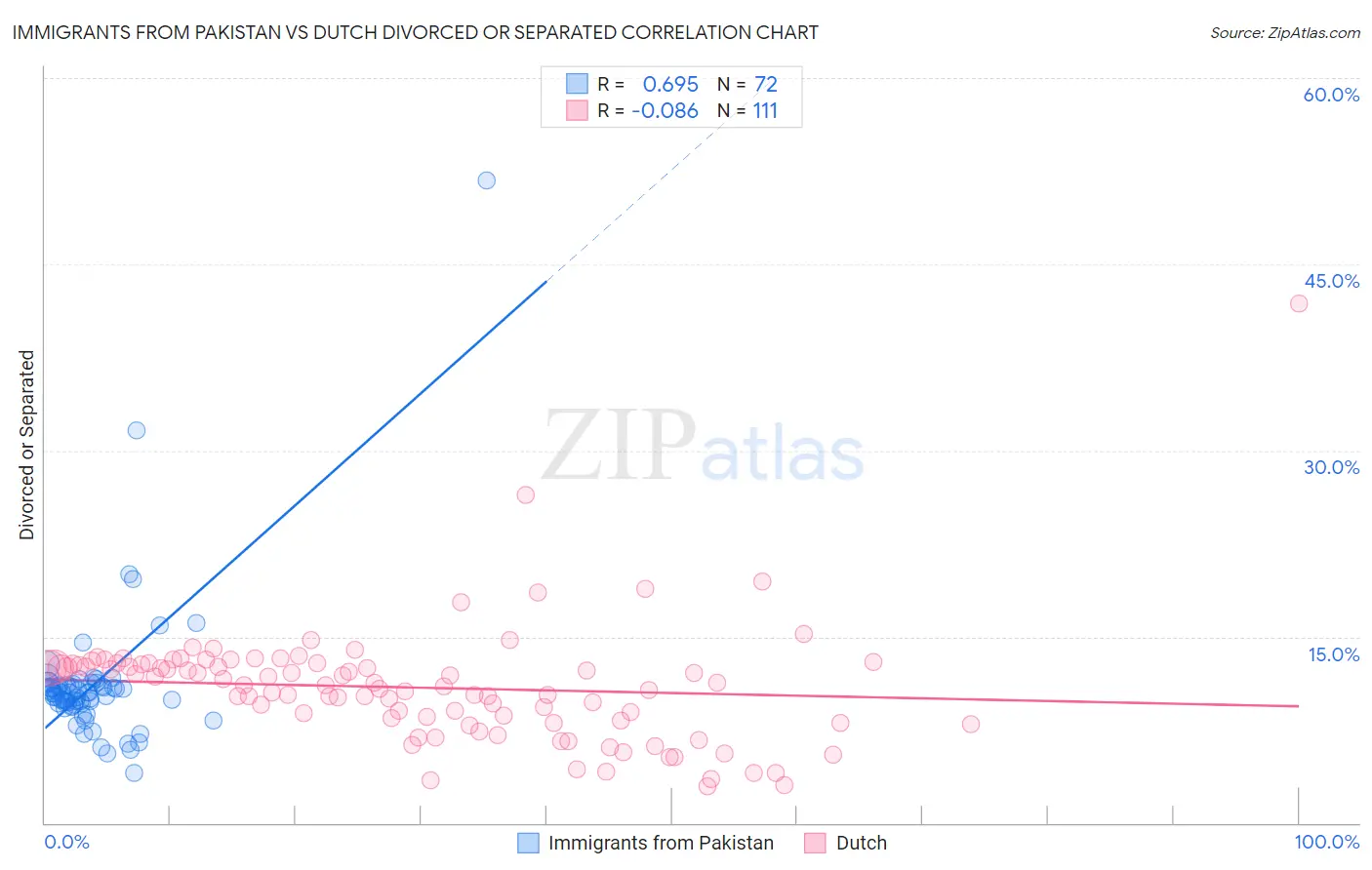 Immigrants from Pakistan vs Dutch Divorced or Separated