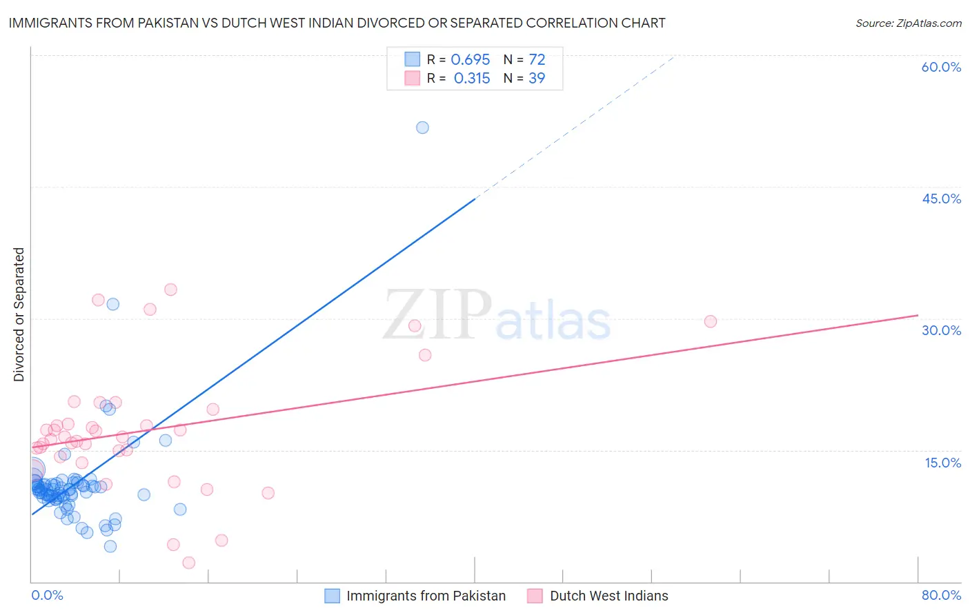 Immigrants from Pakistan vs Dutch West Indian Divorced or Separated