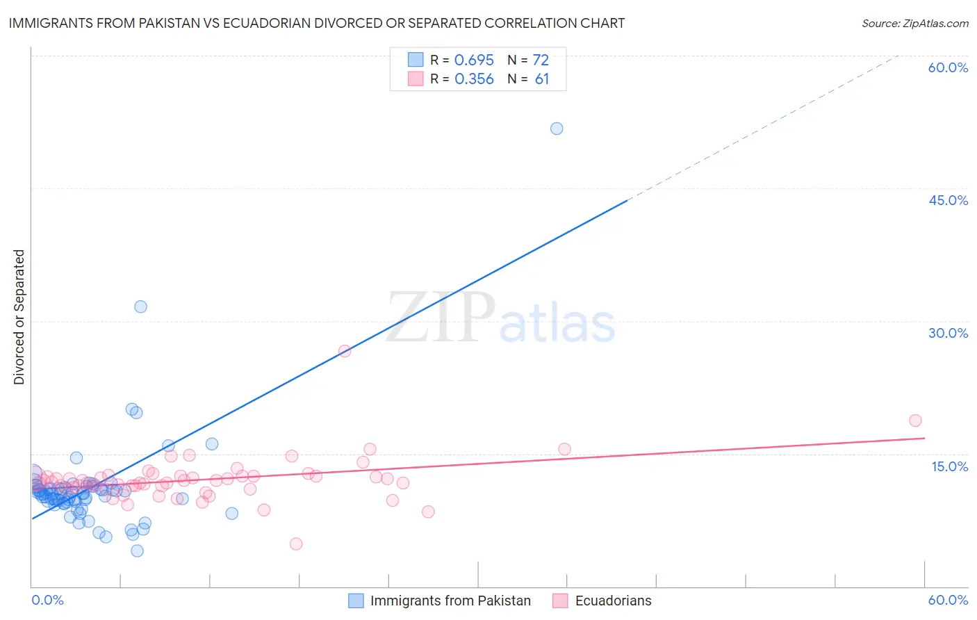 Immigrants from Pakistan vs Ecuadorian Divorced or Separated