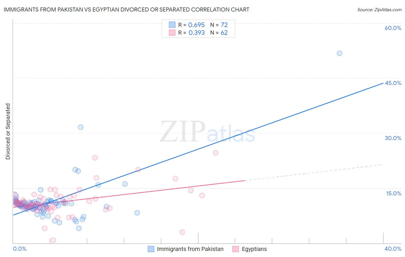 Immigrants from Pakistan vs Egyptian Divorced or Separated