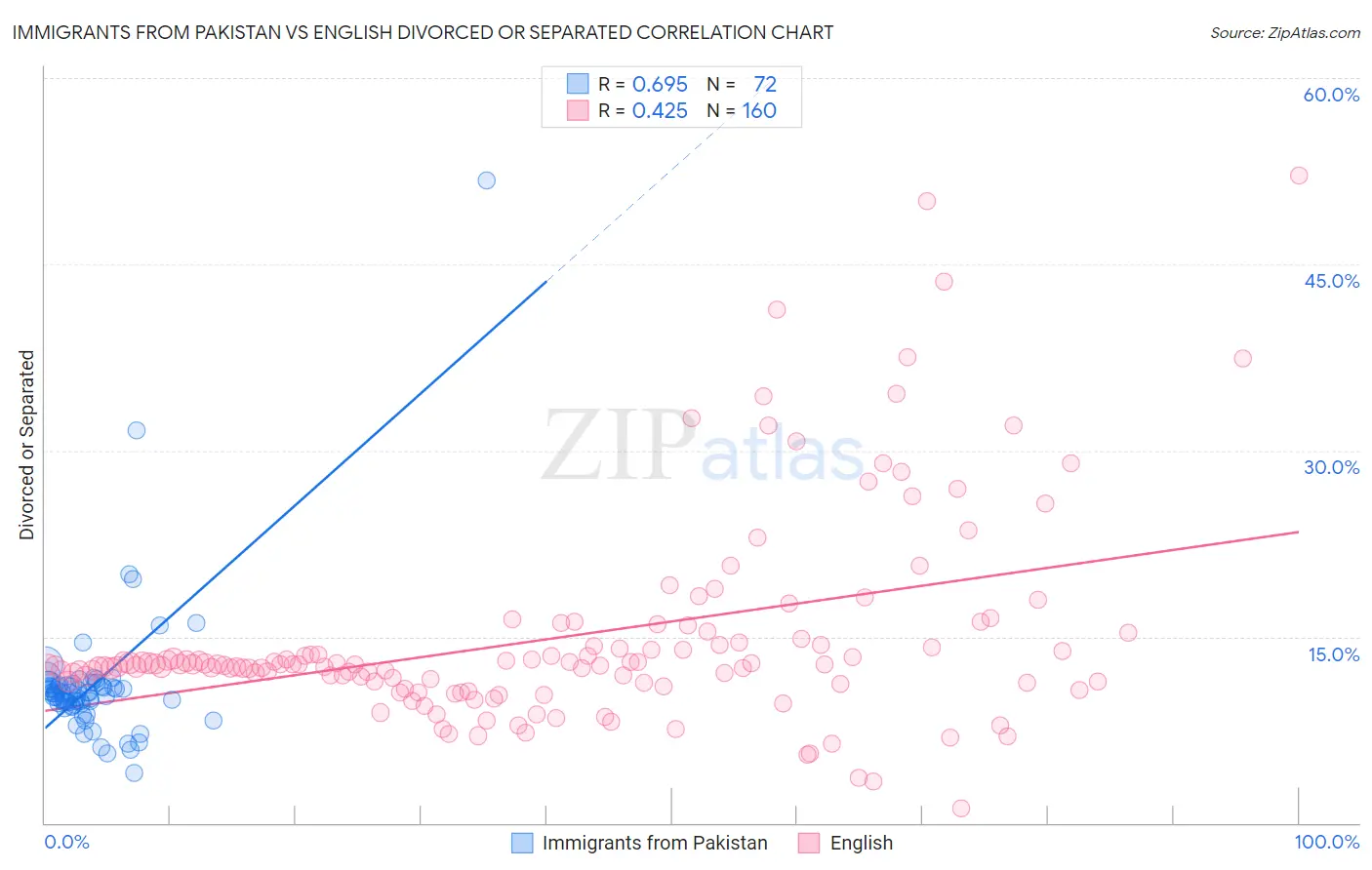 Immigrants from Pakistan vs English Divorced or Separated
