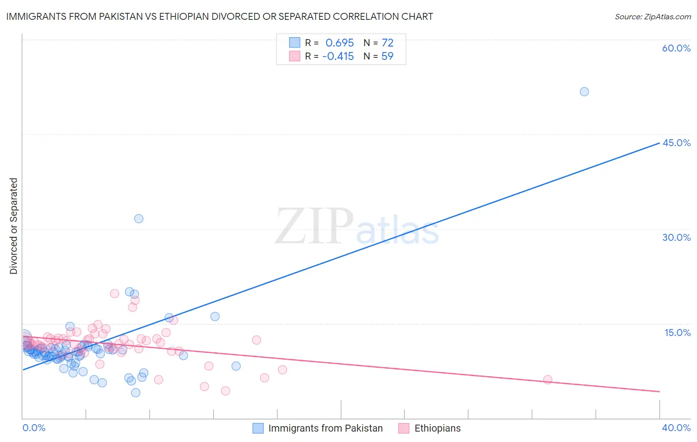 Immigrants from Pakistan vs Ethiopian Divorced or Separated