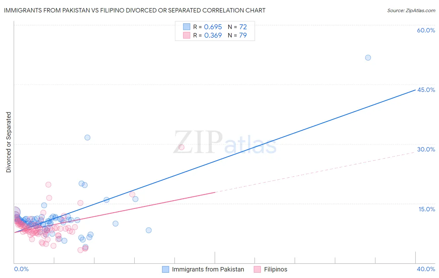 Immigrants from Pakistan vs Filipino Divorced or Separated