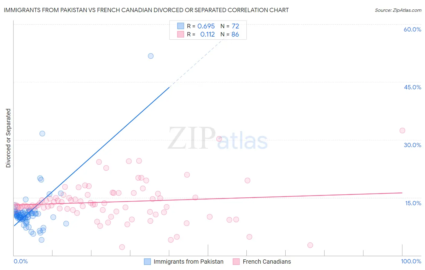 Immigrants from Pakistan vs French Canadian Divorced or Separated