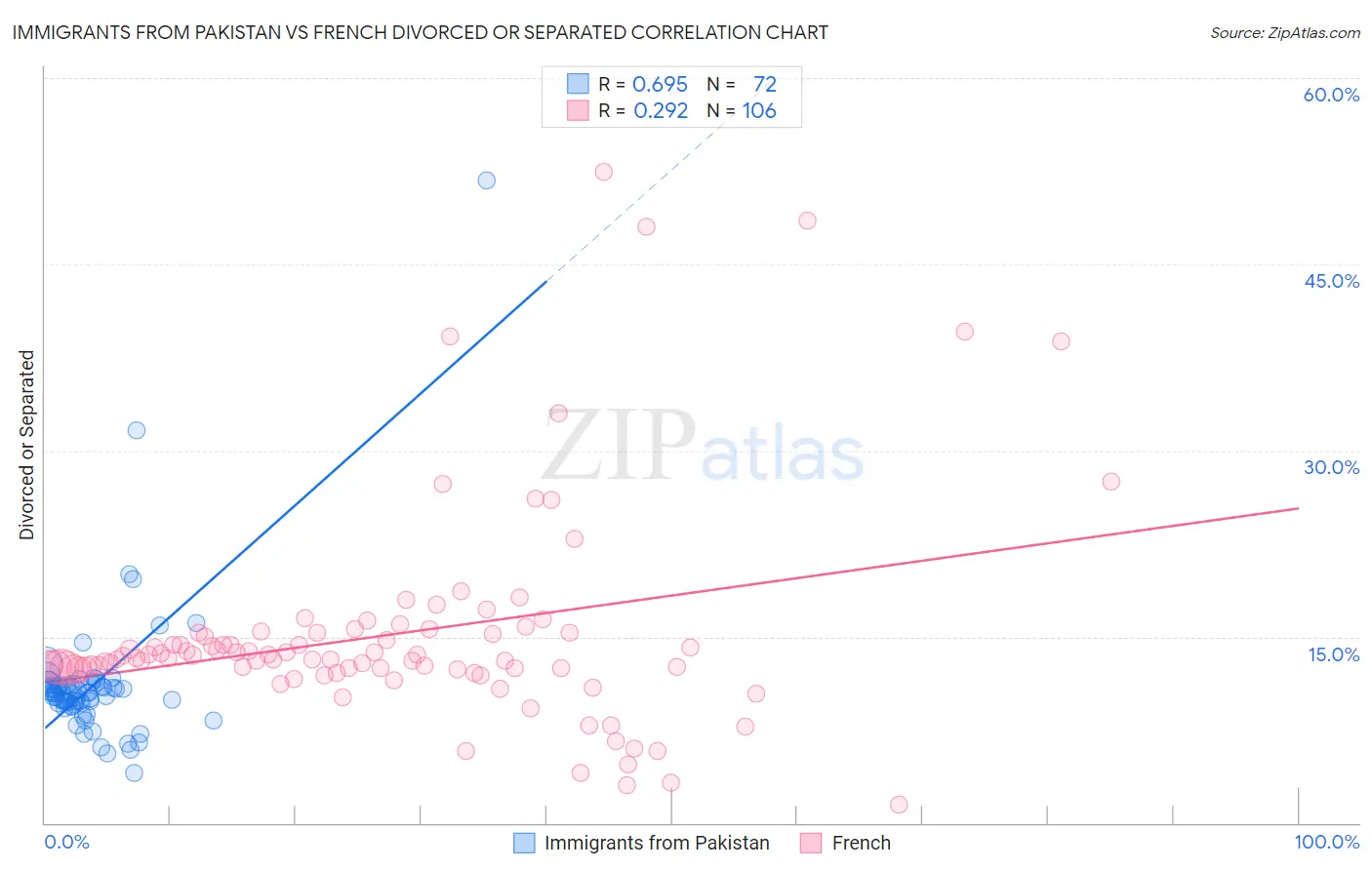 Immigrants from Pakistan vs French Divorced or Separated