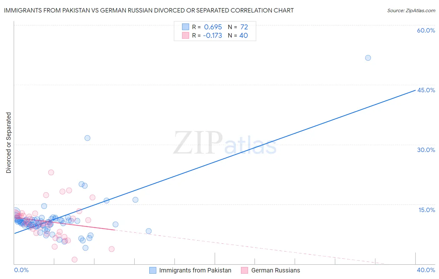 Immigrants from Pakistan vs German Russian Divorced or Separated