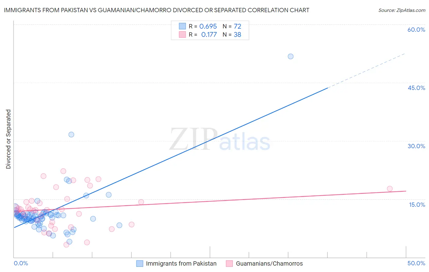 Immigrants from Pakistan vs Guamanian/Chamorro Divorced or Separated