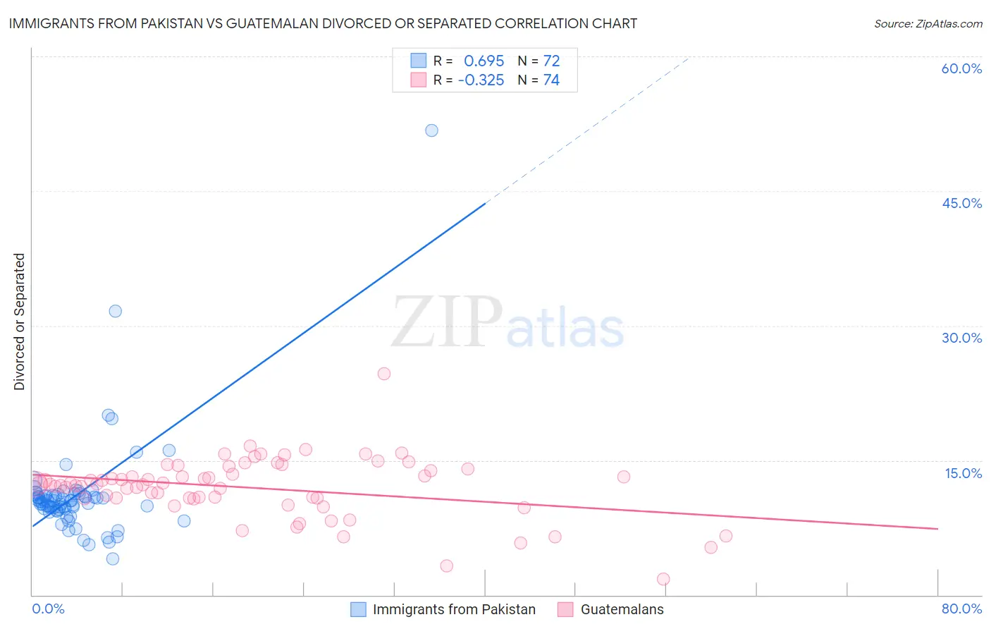 Immigrants from Pakistan vs Guatemalan Divorced or Separated