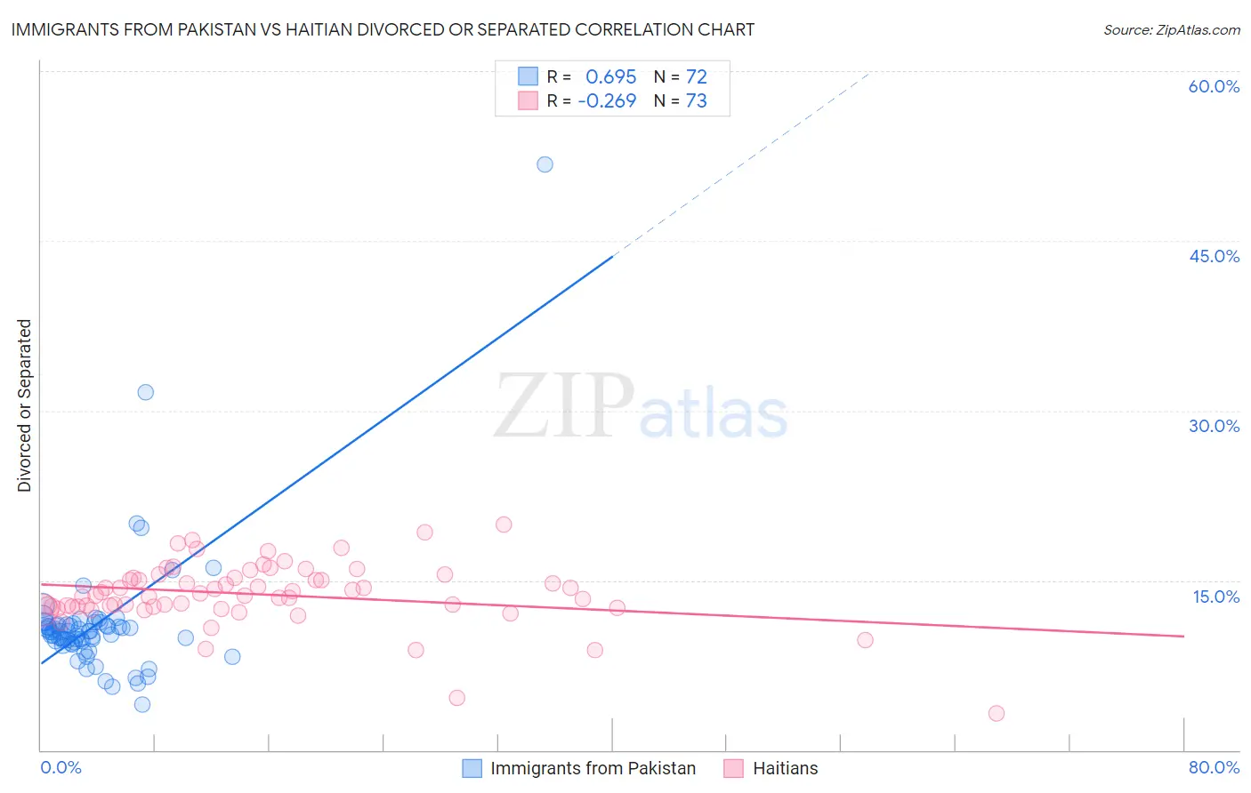 Immigrants from Pakistan vs Haitian Divorced or Separated