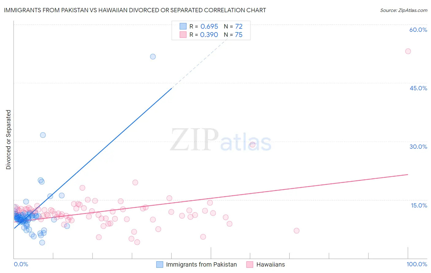 Immigrants from Pakistan vs Hawaiian Divorced or Separated