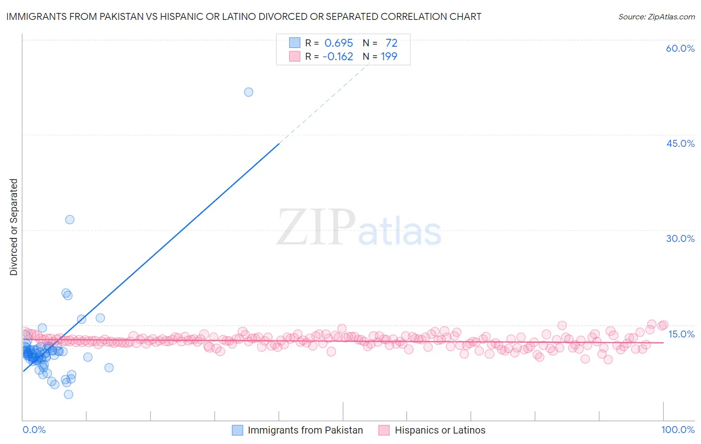 Immigrants from Pakistan vs Hispanic or Latino Divorced or Separated