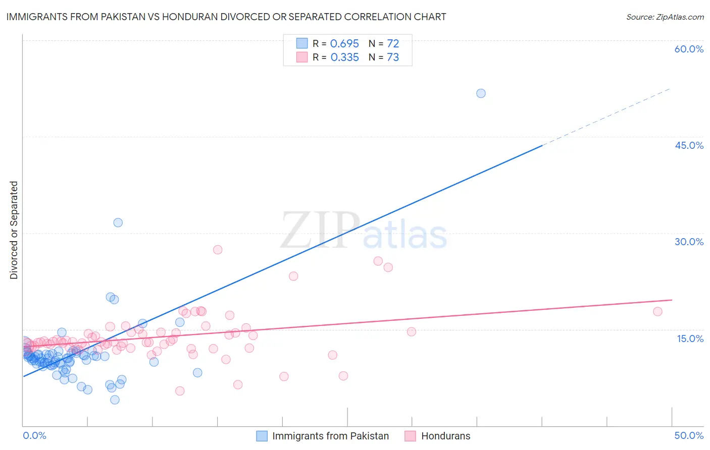 Immigrants from Pakistan vs Honduran Divorced or Separated