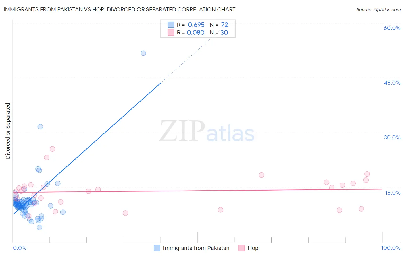 Immigrants from Pakistan vs Hopi Divorced or Separated