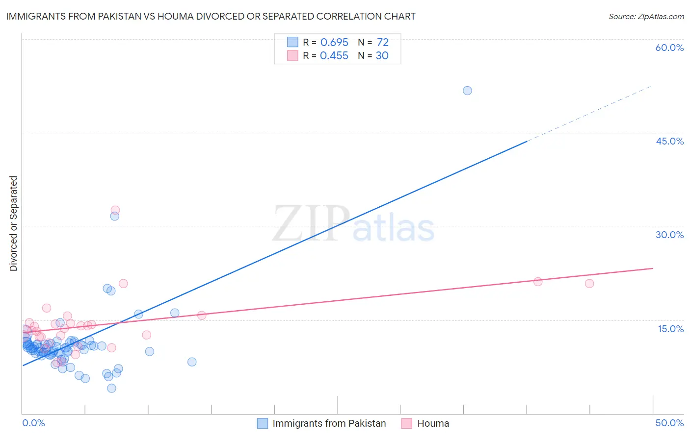 Immigrants from Pakistan vs Houma Divorced or Separated