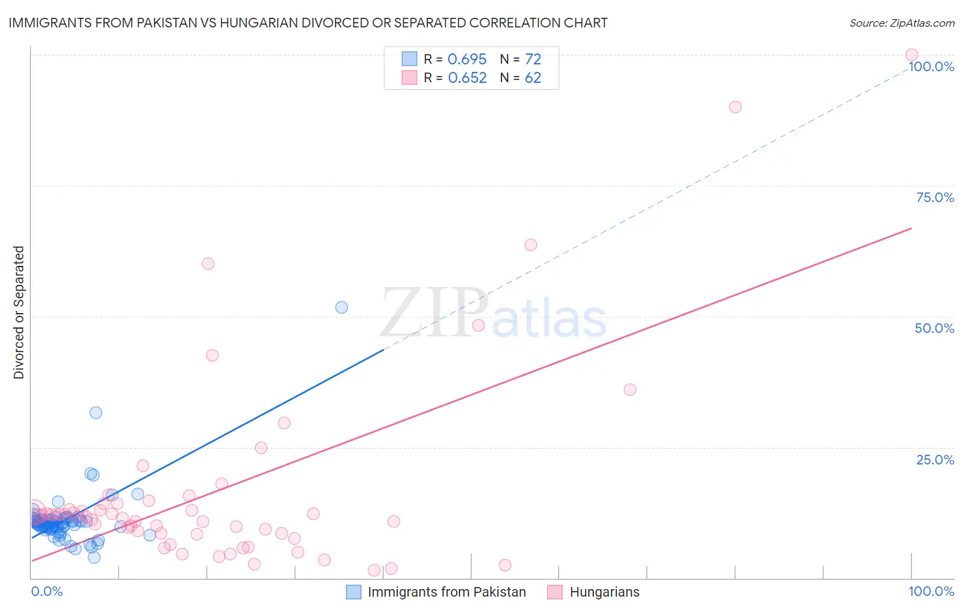 Immigrants from Pakistan vs Hungarian Divorced or Separated
