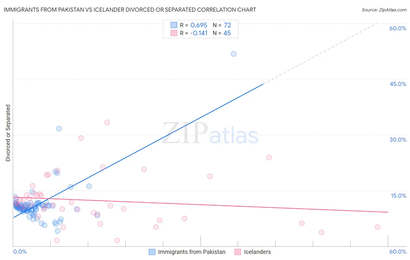 Immigrants from Pakistan vs Icelander Divorced or Separated