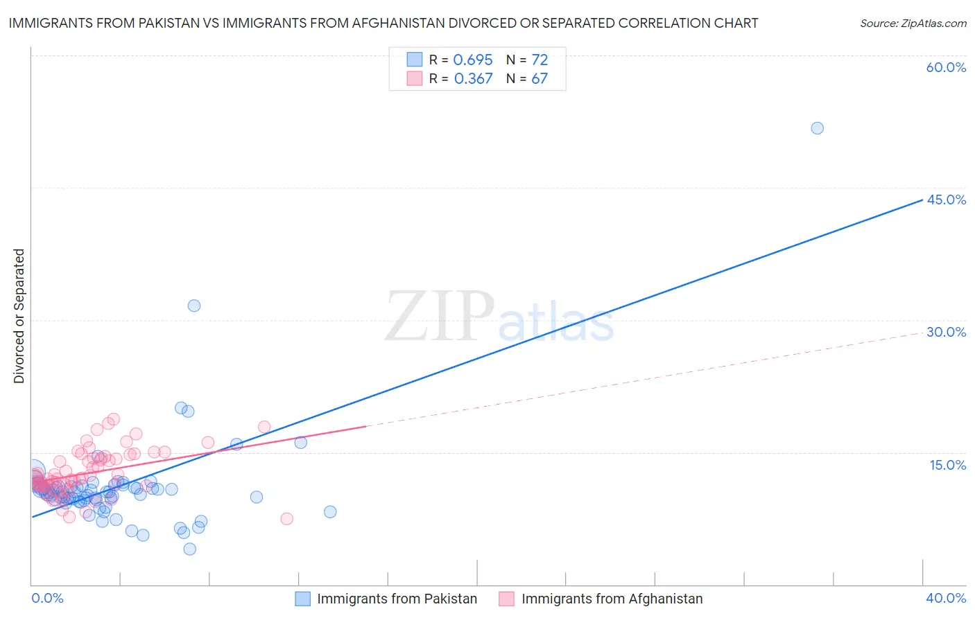 Immigrants from Pakistan vs Immigrants from Afghanistan Divorced or Separated