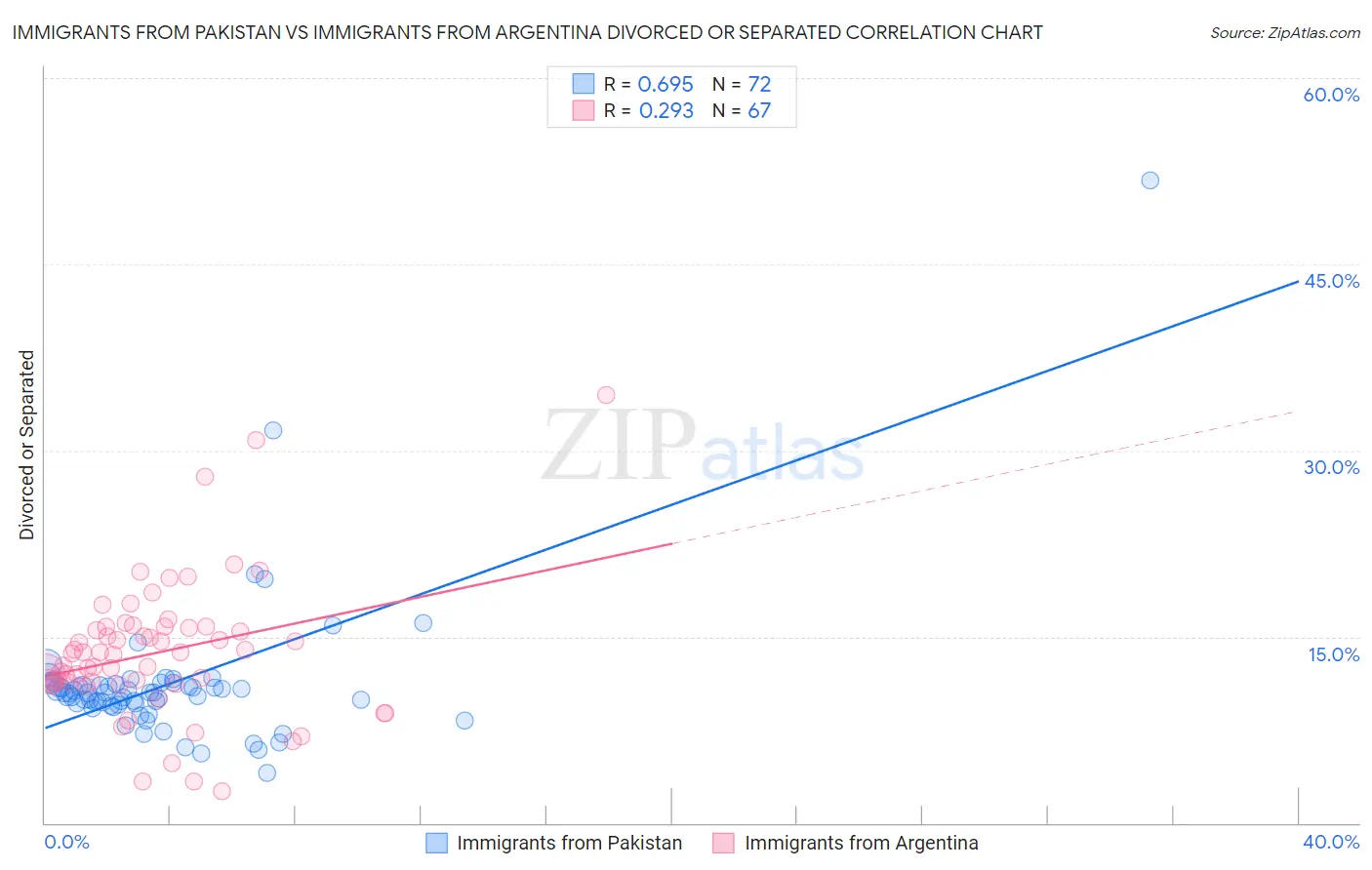 Immigrants from Pakistan vs Immigrants from Argentina Divorced or Separated