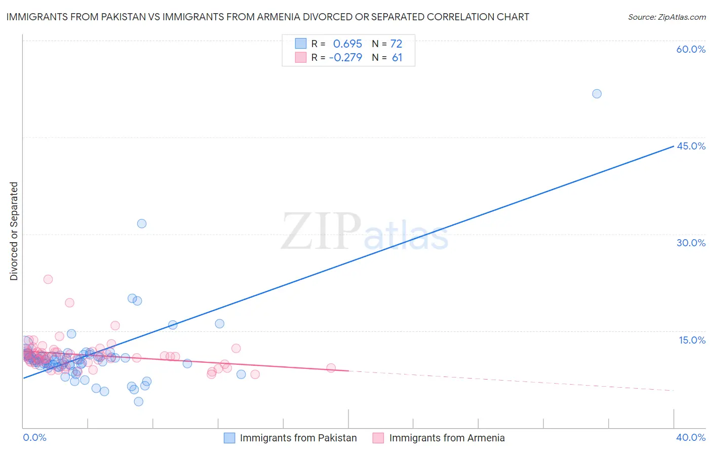 Immigrants from Pakistan vs Immigrants from Armenia Divorced or Separated