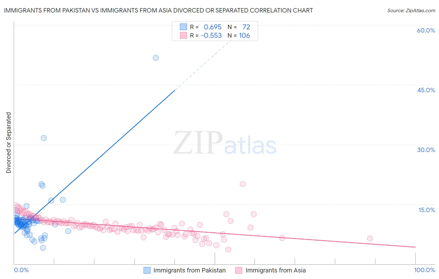 Immigrants from Pakistan vs Immigrants from Asia Divorced or Separated