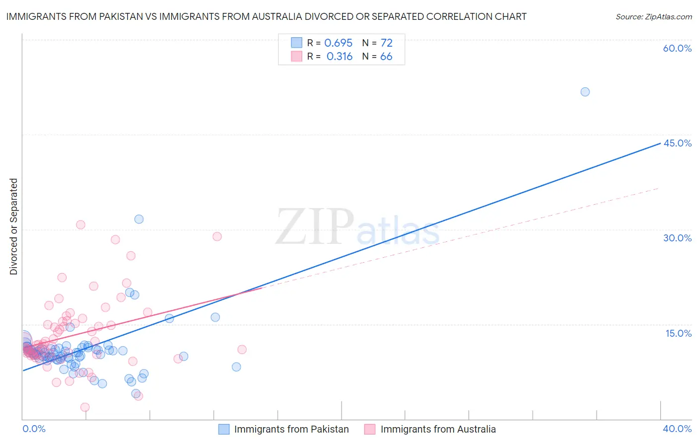 Immigrants from Pakistan vs Immigrants from Australia Divorced or Separated