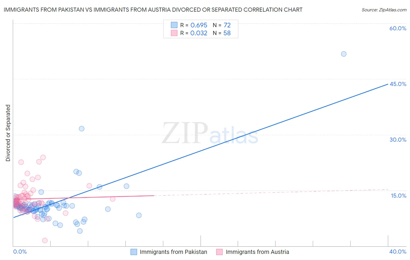 Immigrants from Pakistan vs Immigrants from Austria Divorced or Separated
