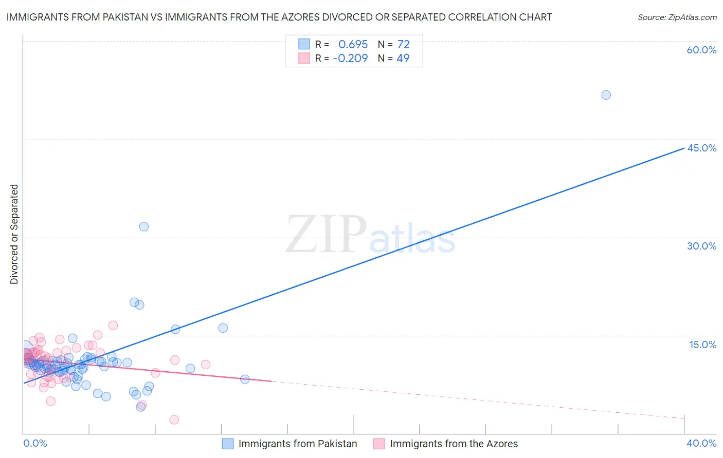 Immigrants from Pakistan vs Immigrants from the Azores Divorced or Separated