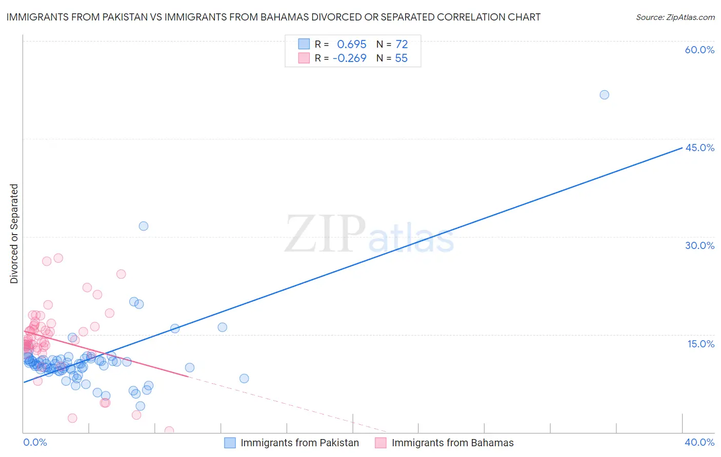 Immigrants from Pakistan vs Immigrants from Bahamas Divorced or Separated